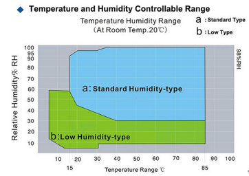 आईईसी 60068 -40 °C ~ +150 °C निरंतर तापमान और आर्द्रता जलवायु कक्ष 225L 0